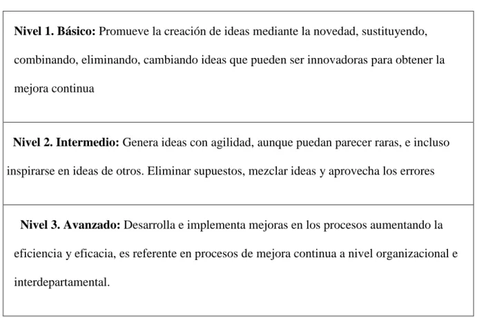 Tabla 3 Competencia de Innovación 