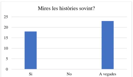 Figura 4. Qüestionari a les famílies: Mires les històries sovint? Font: Elaboració pròpia