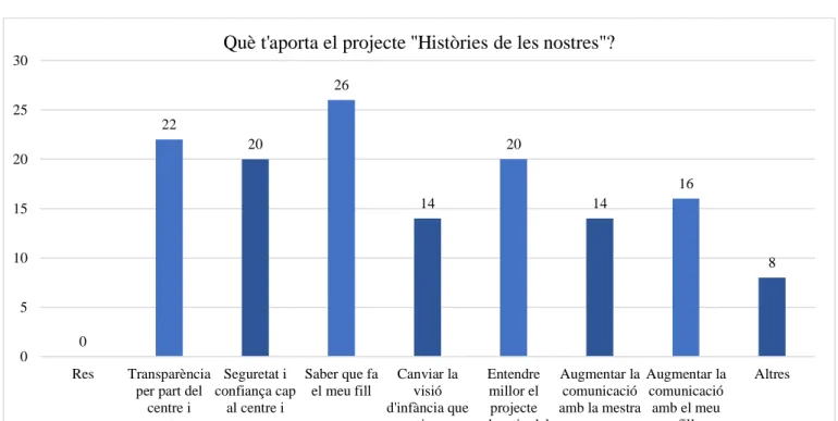 Figura 6. Qüestionari a les famílies: Què t’aporta el projecte? Font: Elaboració pròpia
