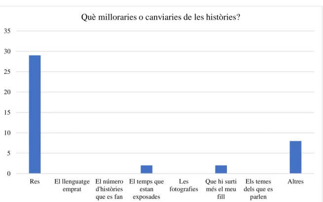 Figura 10. Qüestionari a les famílies: Què milloraries o canviaries de les històries? Font: Elaboració  pròpia