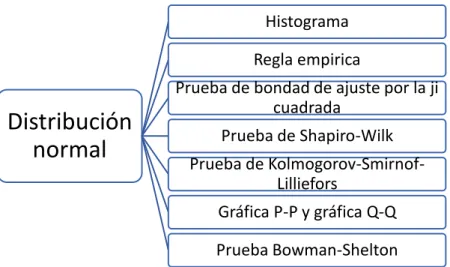 Ilustración 1: Diferentes pruebas de normalidad   fuente: (Garcia, Morales Serrano, &amp; González Cavazos, 2013) 