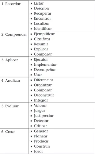 Tabla 3: Ejemplo de verbos de la taxonomía de Bloom 1. Recordar ¬ ¬ Listar  ¬¬ Describir ¬¬ Recuperar ¬¬ Encontrar ¬¬ Localizar ¬¬ Identificar 2