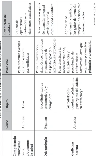 Tabla 4: Ejemplo de formulación de competencias VerboobjetoPara quéCondición de  calidad Competencia  transversal  para  programas  de saludAnalizarDatosPara describir eventos en salud e inferir generalidades