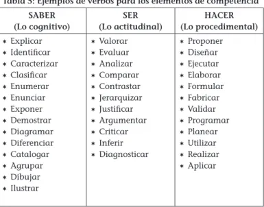 Tabla 5: Ejemplos de verbos para los elementos de competencia SABEr  (lo cognitivo) SEr  (lo actitudinal) HACEr  (lo procedimental) ¬¬ Explicar ¬¬ Identificar ¬¬ Caracterizar ¬¬ Clasificar ¬¬ Enumerar ¬¬ Enunciar ¬¬ Exponer ¬¬ Demostrar ¬¬ Diagramar ¬¬ Dif