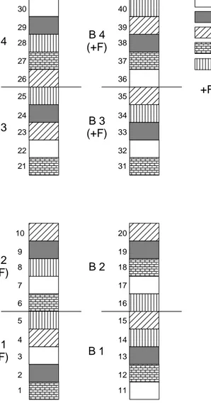 Figura 4.1: Distribución de los bloques (B) y parcelas seguida en los cuatro ensayos. Los dos  primeros  ensayos  se  realizaron  en  las  mismas  parcelas  mientras  que  el  tercero  y  cuarto  se  realizaron en un lugar colindante, manteniendo la misma 