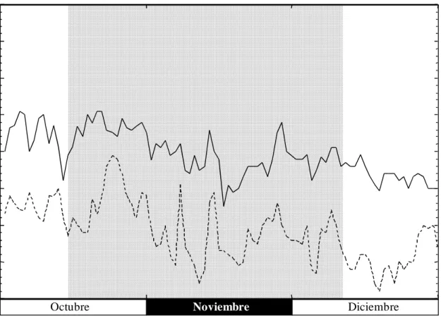 Figura  4.4:  Temperaturas  máximas  y  mínimas  diarias  durante  el  tercer  cultivo  (área  sombreada), entre los meses de octubre y diciembre de 2000