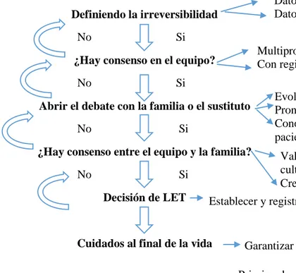 Figura 2: Flujograma para la toma de decisiones de LET propuesto por Moritz y colaboradores  (2011) – Traducción del portugués