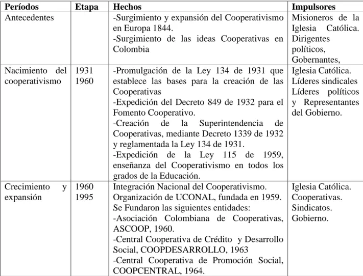 Tabla 1. Desarrollo Histórico de las Formas Asociativas Solidarias.   