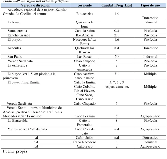Tabla usos de  agua del área de proyecto 