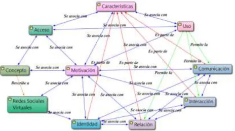 Fig. 2 .  Representa la codificación abierta y la interrelación de las categorías (códigos deductivos) en una red semántica de  sentido (Atlas Ti