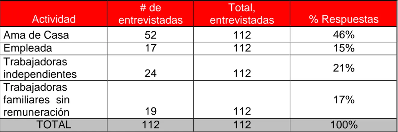 Tabla 11. Mujeres Económicamente Activas 