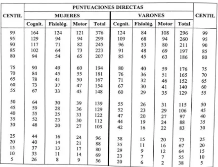 Tabla 6 Baremos normales I.S.R.A. 