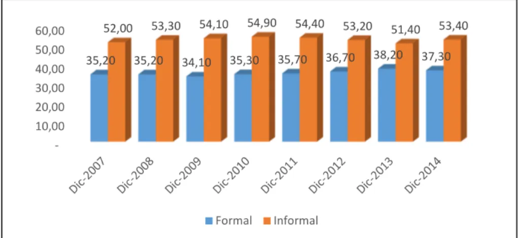 Figura 1 -  Clasificación del empleo de la población ecuatoriana de acuerdo  al  sector  formal  e  informal  desde  el  año  2007  al  año  2014