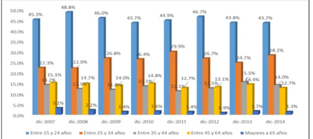 Figura 3 - Desempleo a Nivel Nacional en Ecuador según Edades 2007-2014. De acuerdo a  metodología septiembre 2014 del INEC