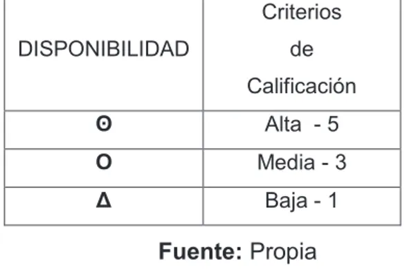 Tabla 2.4 Criterios de calificación para de la disponibilidad DISPONIBILIDAD  Criterios de  Calificación  ʘ  Alta  - 5  Ο  Media - 3  Δ  Baja - 1  Fuente: Propia