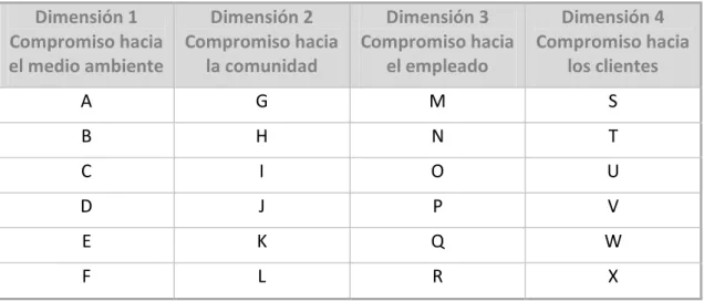 Tabla 9. Relación entre dimensiones relevantes y prácticas destacables. 