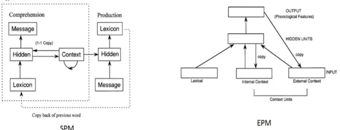 Figure 1. Structural Priming Model (SPM) and Phonological Error Model (PEM) (each rectangle  indicates a group of units)