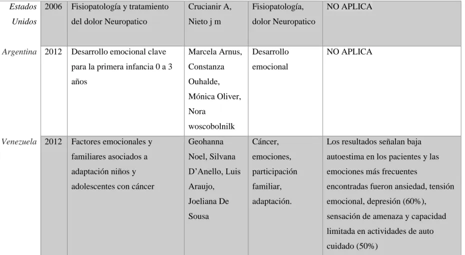 Tabla 2. Estudios revisados en Latinoamérica (exceptuando a  Colombia) 