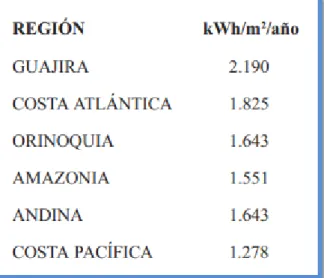 Figura 6 promedio multianual de energía solar por región. 