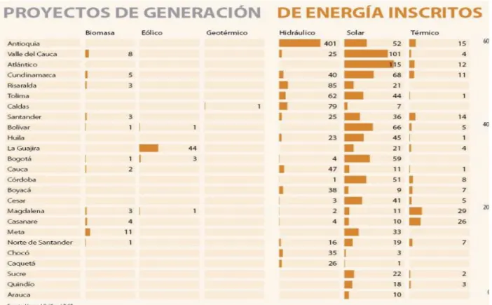Figura 7. Proyectos de Generación de Energía 