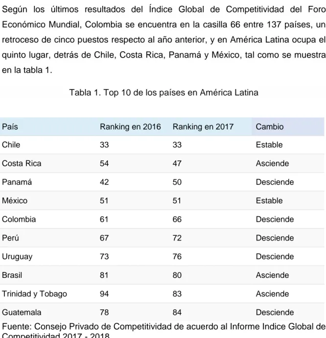 Tabla 1. Top 10 de los países en América Latina 