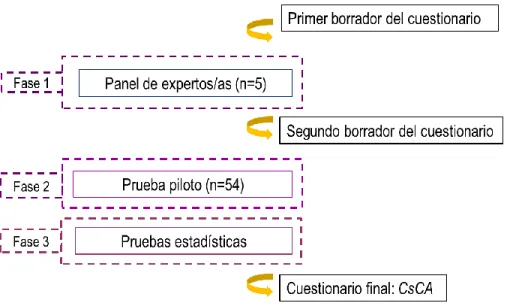 Figura 4.4. Proceso de validación del CsCA  