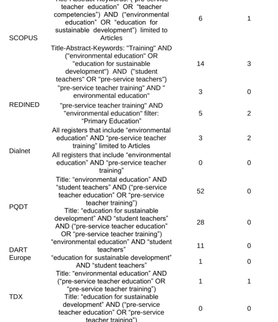 Table 3.1. List of databases consulted, search strategy followed for each database,  and documents found and selected for each database 