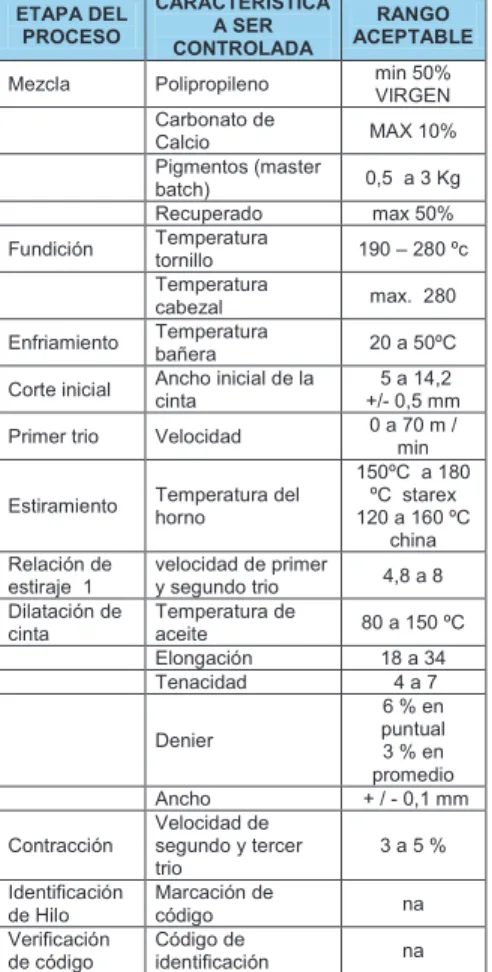 Tabla 1.6 Etapas de control en el proceso      extrusión Ǥ ଵ ETAPA DEL  PROCESO  CARACTERISTICA A SER  CONTROLADA  RANGO  ACEPTABLE  Mezcla  Polipropileno   min 50% 