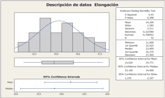Gráfico 3.9 Descripción de la elongación [18-36] % antes de la optimización. 