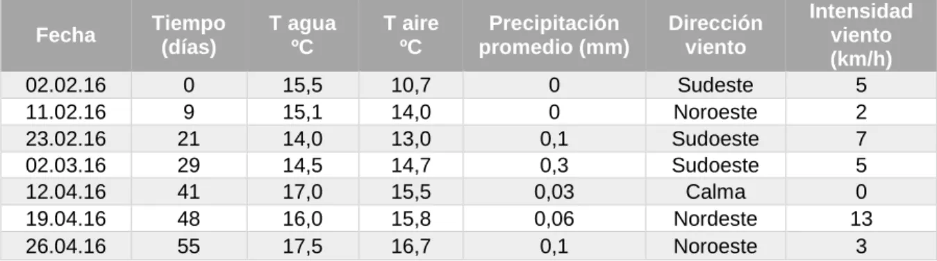 Tabla  2.  Resumen  datos  meteorológicos.  Temperatura  del  agua  a  la  hora  del  muestreo  (ºC)