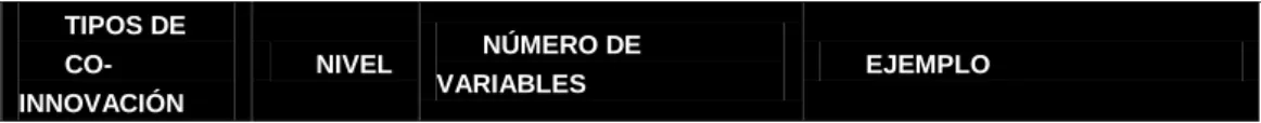 Tabla 2. Tipos de co-innovación 