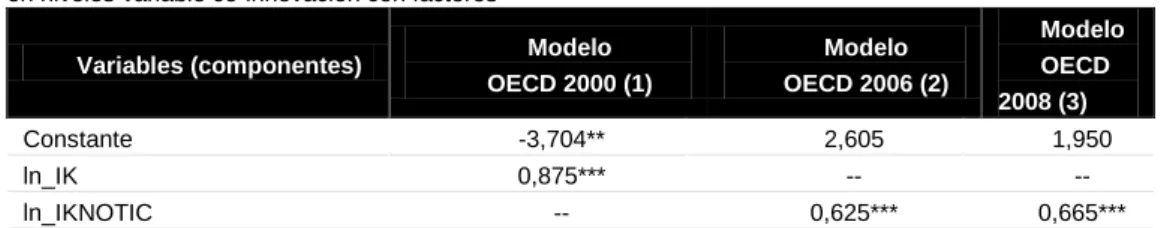 Tabla 4. Los determinantes del nivel de productividad en OECD, años 2000, 2006 y 2008 22 