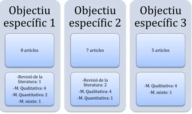 Figura 1: Classificació articles en funció de l’objectiu que responen i la metodologia  utilitzada