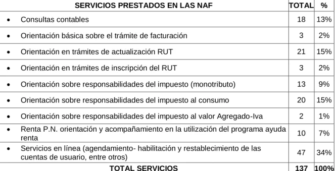 Tabla 2. Datos de los servicios prestados en los NAF 