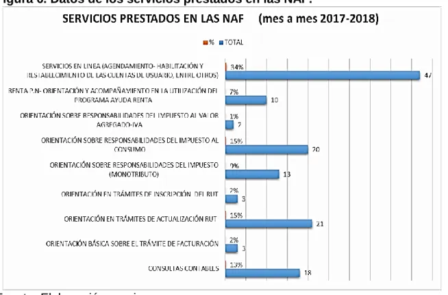 Figura 6. Datos de los servicios prestados en las NAF. 