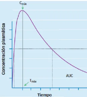 Ilustración  1:  Concentración  plasmática  en  función  del tiempo, AUC. (39) 