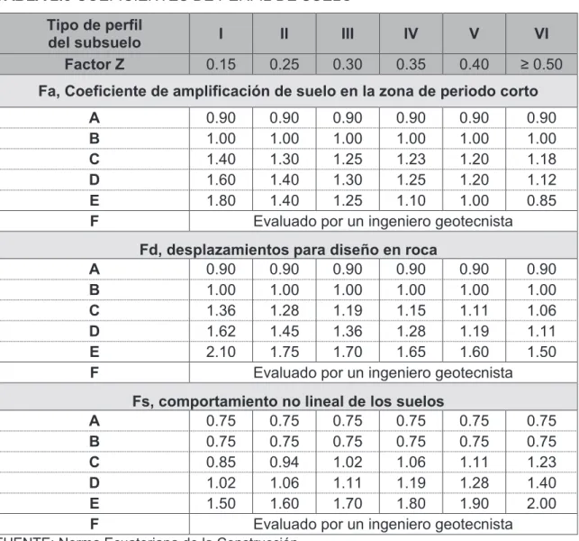 TABLA 2.5 COEFICIENTES DE PERFIL DE SUELO  Tipo de perfil  