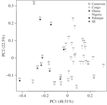 Figure 3. Visual representation of genetic relationships among all groups using PCA based on NRY-UEP within E-sY81 (E1b1a)