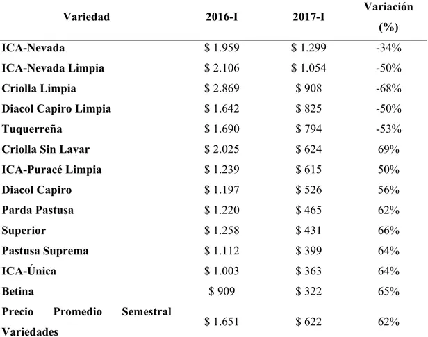 Tabla 8. Precio Promedio I Semestre comparativo 2016-I Y 2017-I.