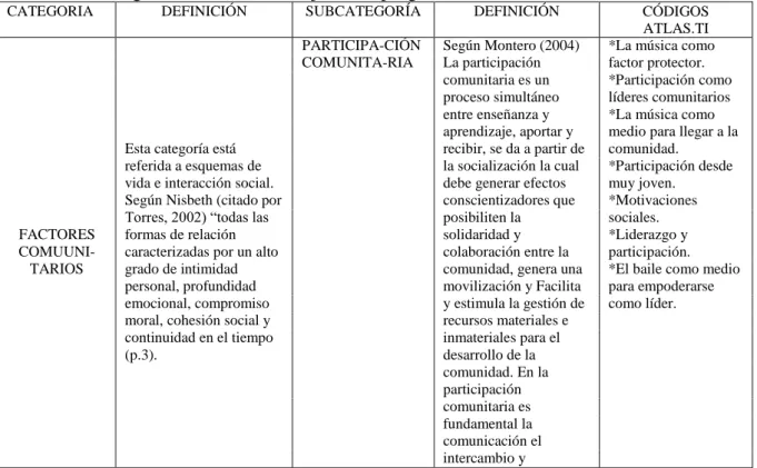 Tabla 2. Categorías de Análisis arrojado del programa Atlas. Ti 