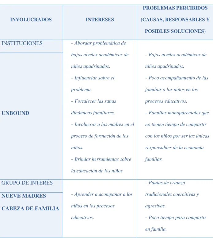 Tabla 1 Análisis de involucrados  