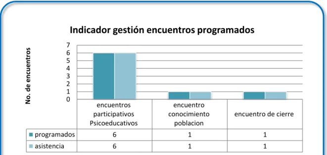 Tabla 4. Indicador gestión encuentros programados  
