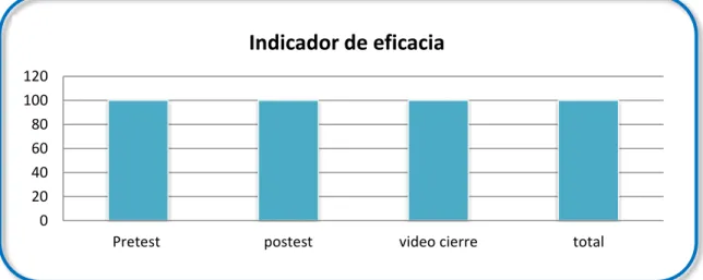 Tabla 6 Indicadores de eficacia 