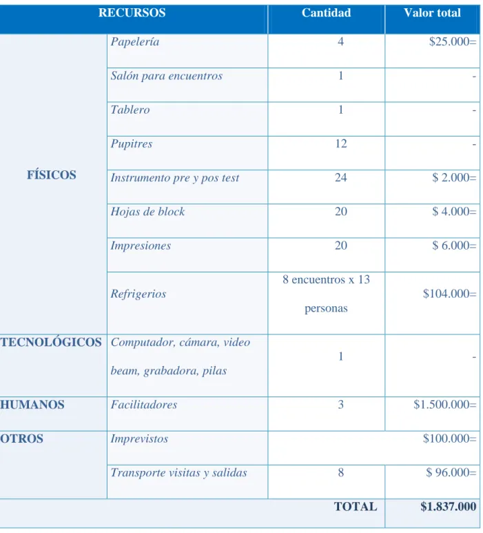 Tabla 10 Recursos 