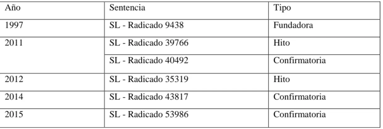 Tabla 2. Línea jurisprudencial – Corte Suprema de Justicia 