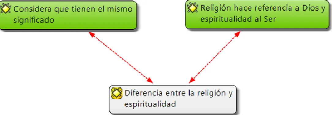 Figura 2.Categorizacion diferencia entre la religión y espiritualidad. ATLAS.ti -2019 