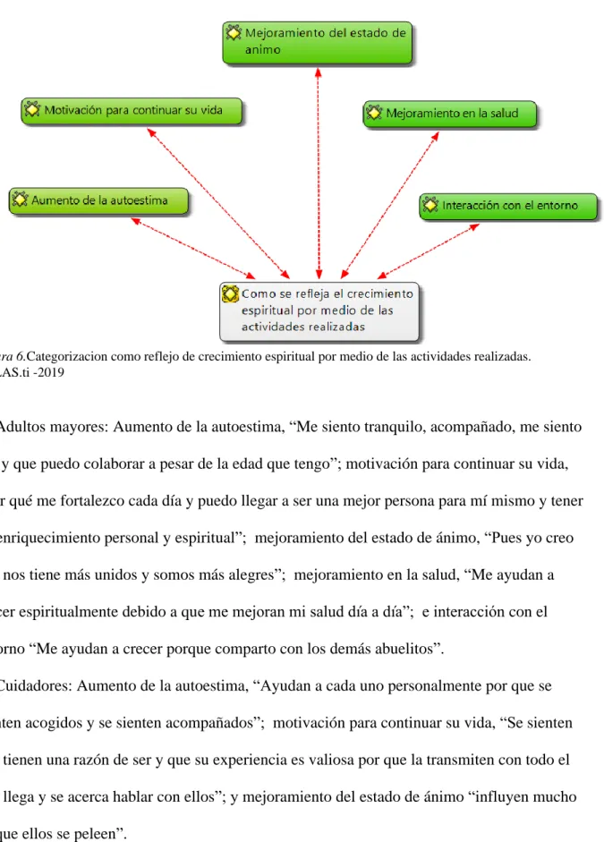 Figura 6.Categorizacion como reflejo de crecimiento espiritual por medio de las actividades realizadas