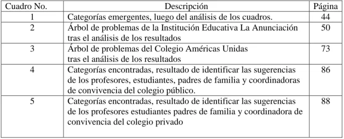 Cuadro No.  Descripción  Página 
