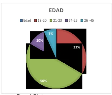 Figura 1. Edad 