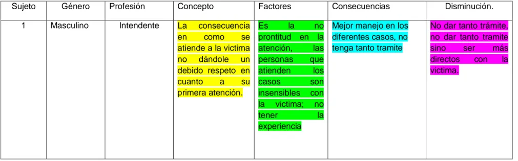 TABLA 5 Categorías de percepción en los profesionales en fuerza publica frente a la victimización secundaria  